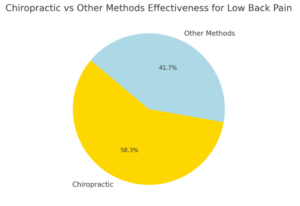 Chiropractic vs Other Methods Effectiveness for Low Back Pain