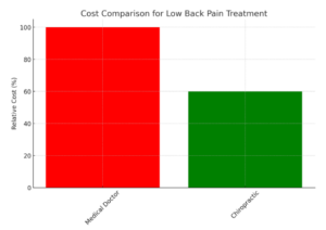 Cost Comparison for Low Back Pain Treatment