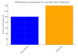 Effectiveness Comparison for Low Back Pain Treatment